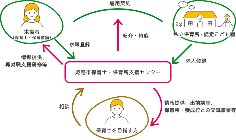 姫路市保育士・保育所支援センターでの求人・求職者のマッチングの流れ。詳しくは下記「姫路市保育士・保育所支援センター詳細を表示する」のリンク先ページをご覧ください。